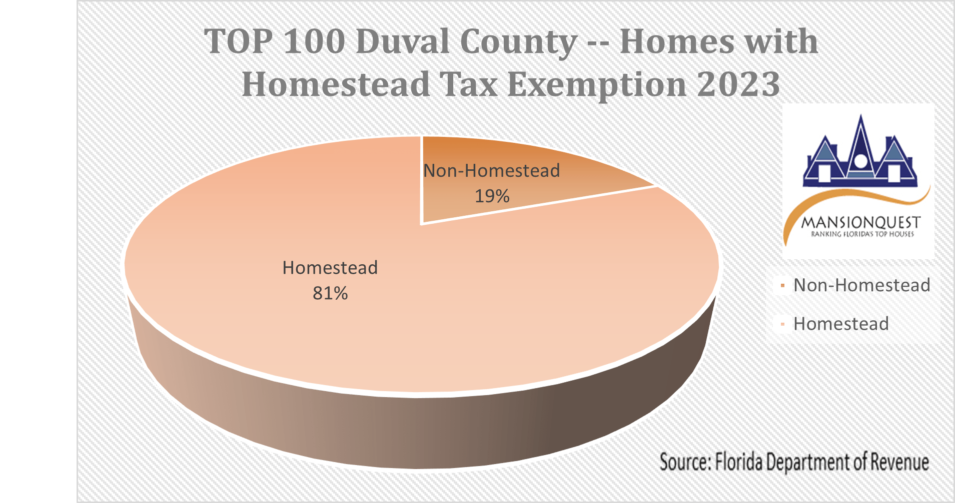 MansionQuest TOP 100 Houses in Duval County